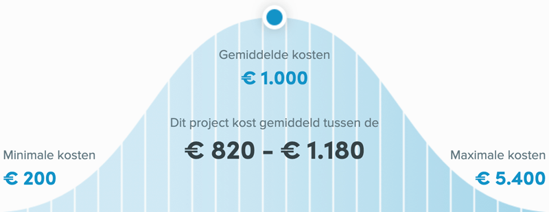 Snel een schilder in Rotterdam - Kosten winterschilder