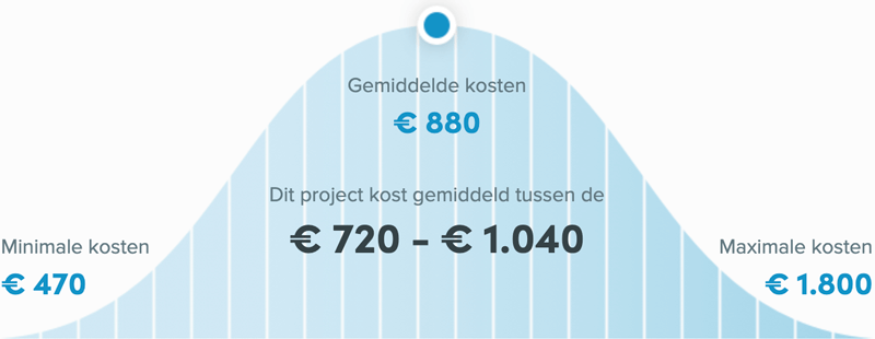 Snel een schilder in Rotterdam - Kozijnen schilderen prijs