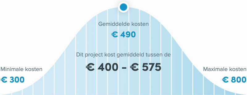 Snel een schilder in Rotterdam - Trap schilderen kosten