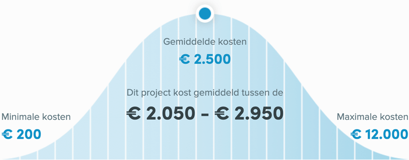 Snel een schilder in Rotterdam - Buitenschilder kosten