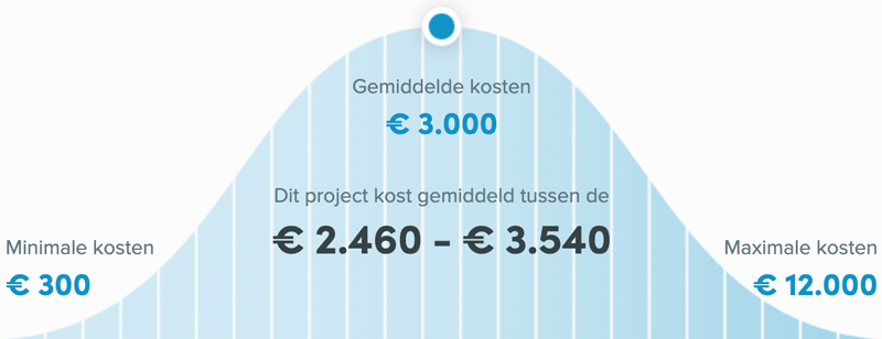 Snel een schilder in Rotterdam - Huis schilderen kosten